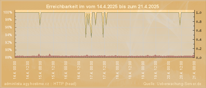 Grafik der Erreichbarkeit