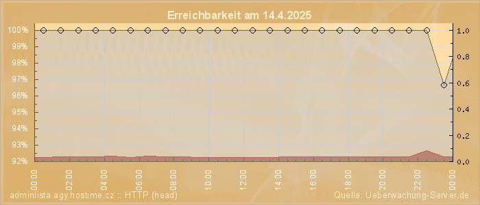 Grafik der Erreichbarkeit