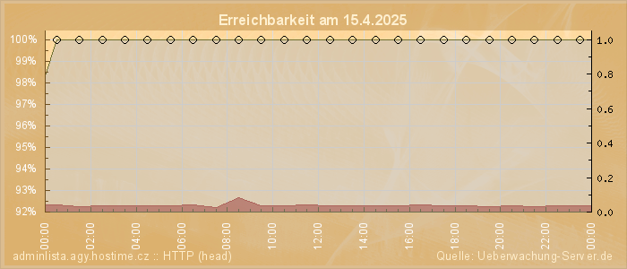 Grafik der Erreichbarkeit