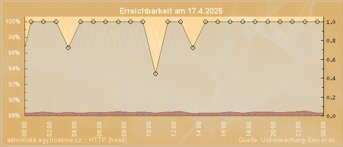 Grafik der Erreichbarkeit