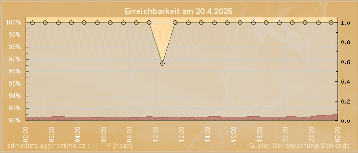 Grafik der Erreichbarkeit