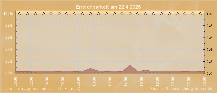 Grafik der Erreichbarkeit