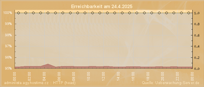 Grafik der Erreichbarkeit