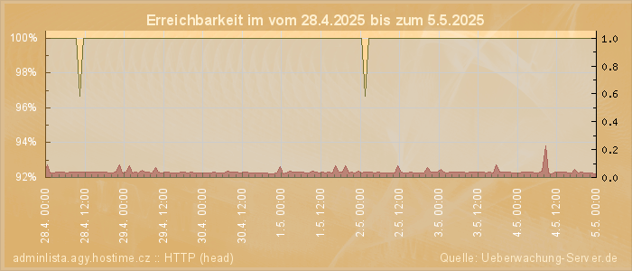 Grafik der Erreichbarkeit