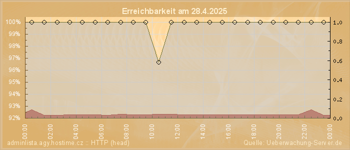 Grafik der Erreichbarkeit
