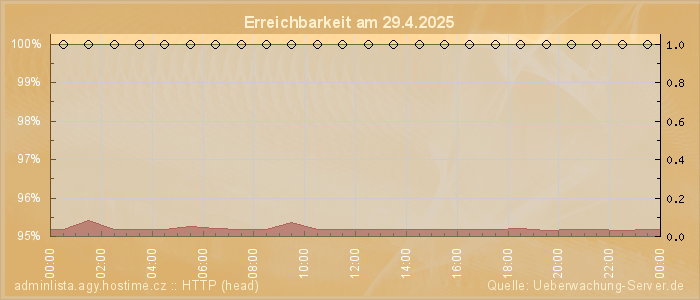 Grafik der Erreichbarkeit
