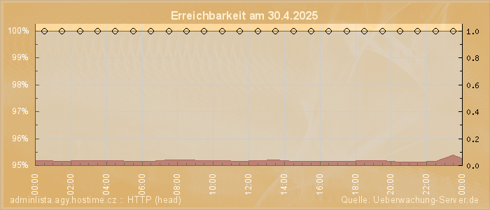 Grafik der Erreichbarkeit
