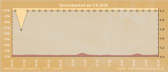 Grafik der Erreichbarkeit