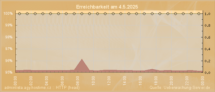 Grafik der Erreichbarkeit