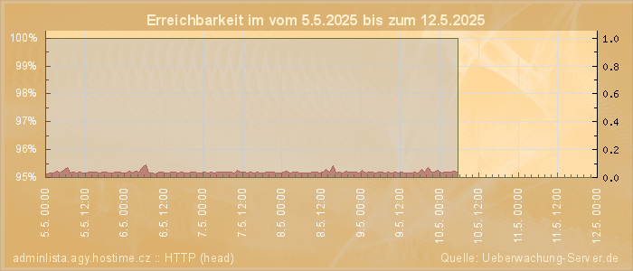 Grafik der Erreichbarkeit