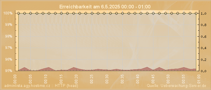 Grafik der Erreichbarkeit
