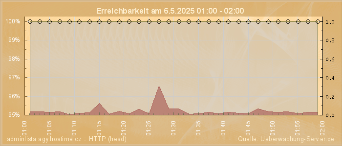 Grafik der Erreichbarkeit