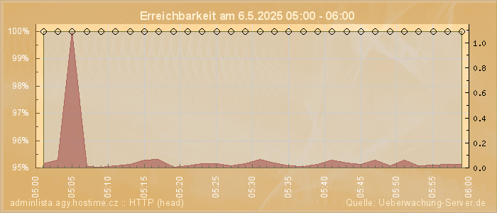 Grafik der Erreichbarkeit