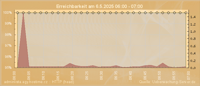 Grafik der Erreichbarkeit