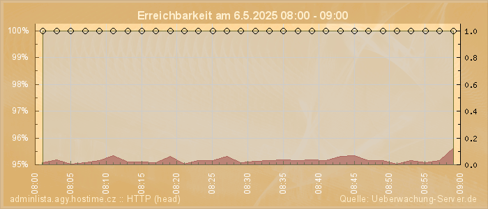 Grafik der Erreichbarkeit