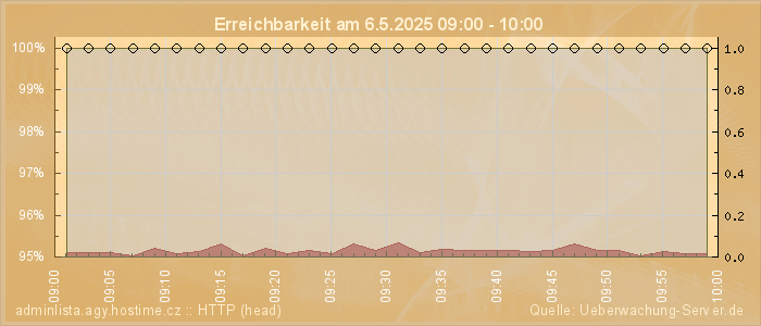Grafik der Erreichbarkeit