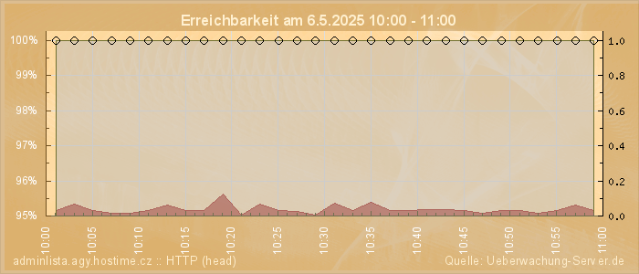Grafik der Erreichbarkeit