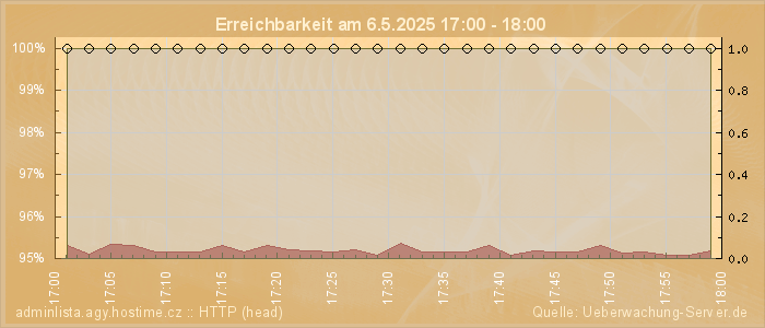 Grafik der Erreichbarkeit