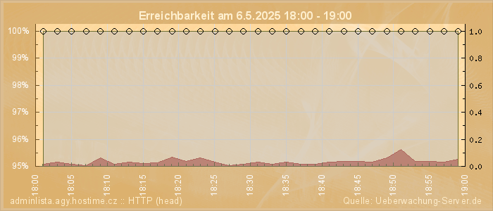 Grafik der Erreichbarkeit