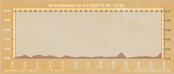 Grafik der Erreichbarkeit