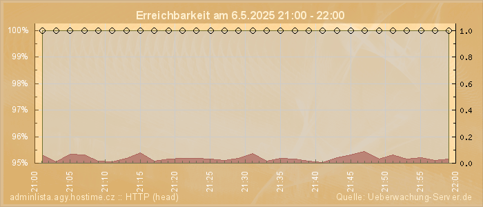 Grafik der Erreichbarkeit