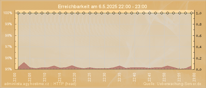 Grafik der Erreichbarkeit