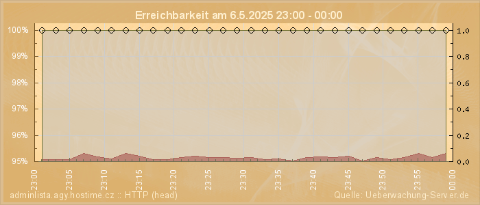 Grafik der Erreichbarkeit