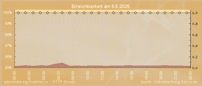 Grafik der Erreichbarkeit