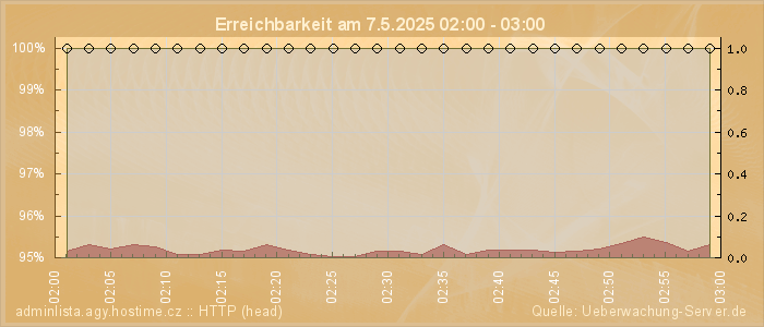 Grafik der Erreichbarkeit