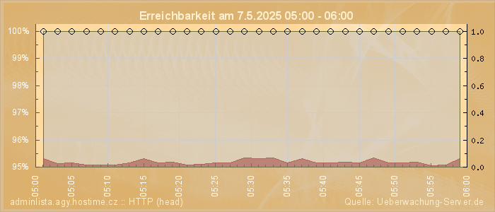 Grafik der Erreichbarkeit