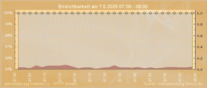 Grafik der Erreichbarkeit