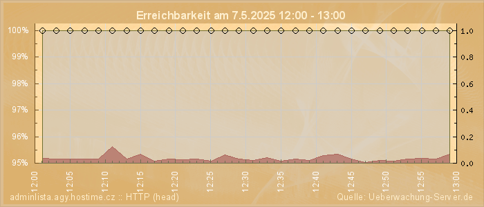 Grafik der Erreichbarkeit