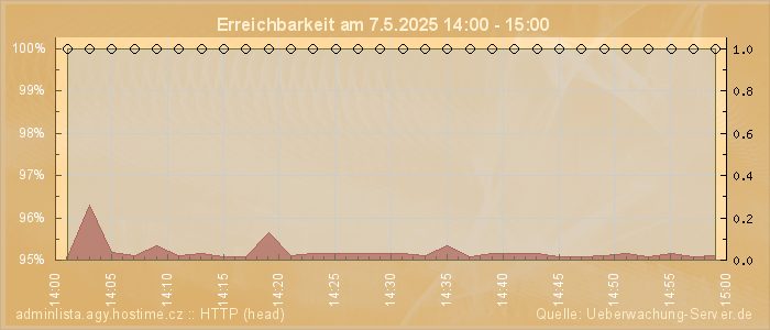 Grafik der Erreichbarkeit