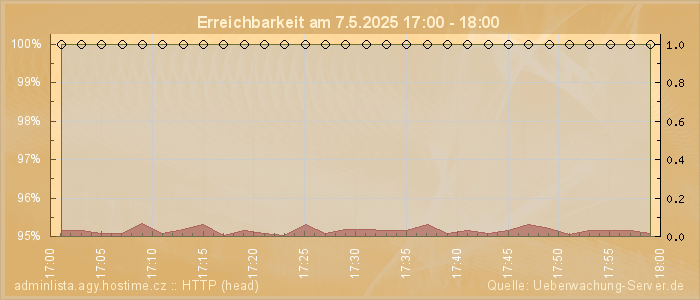 Grafik der Erreichbarkeit