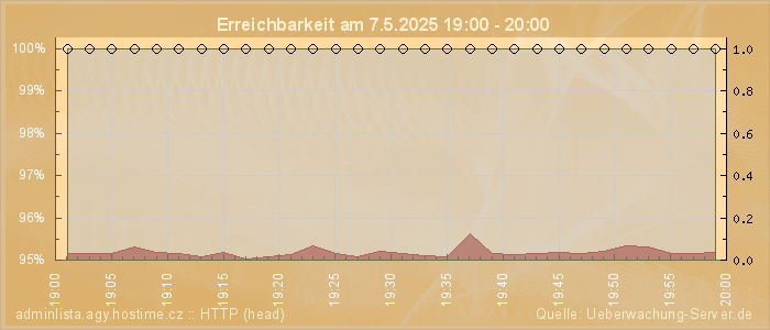 Grafik der Erreichbarkeit