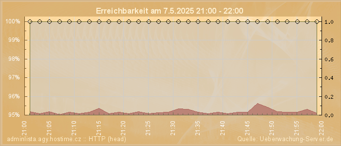 Grafik der Erreichbarkeit