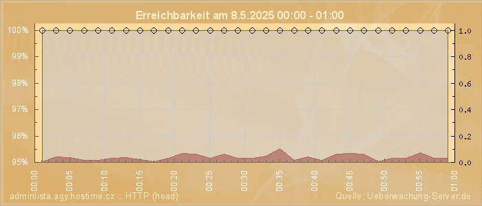 Grafik der Erreichbarkeit