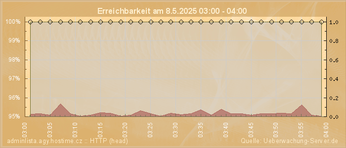 Grafik der Erreichbarkeit