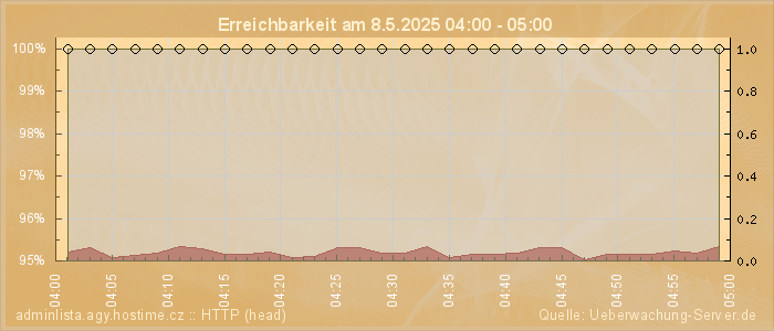 Grafik der Erreichbarkeit