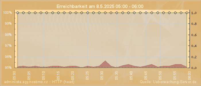 Grafik der Erreichbarkeit