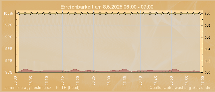 Grafik der Erreichbarkeit