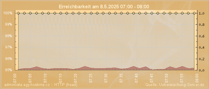 Grafik der Erreichbarkeit