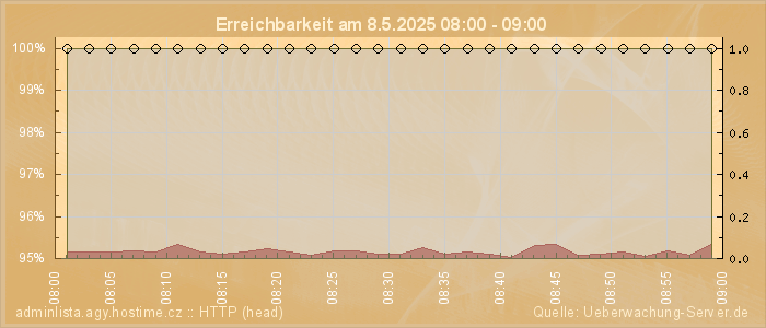 Grafik der Erreichbarkeit
