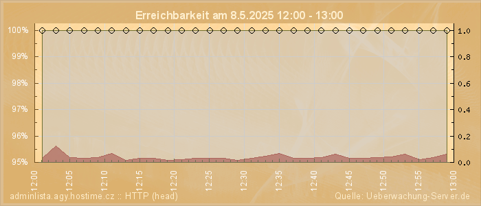 Grafik der Erreichbarkeit