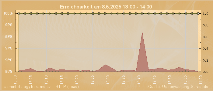 Grafik der Erreichbarkeit