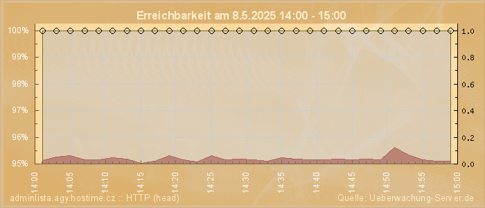 Grafik der Erreichbarkeit