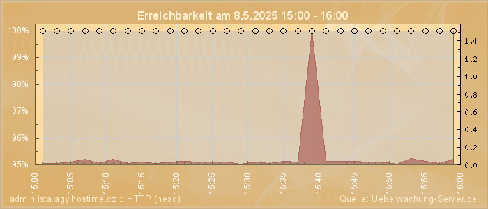 Grafik der Erreichbarkeit