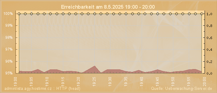 Grafik der Erreichbarkeit