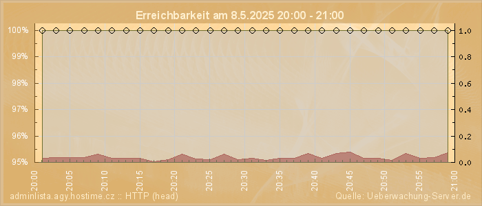 Grafik der Erreichbarkeit