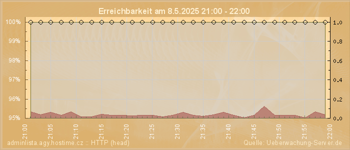 Grafik der Erreichbarkeit